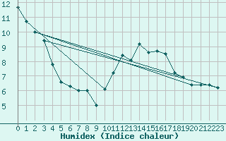 Courbe de l'humidex pour Besanon (25)