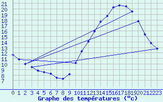 Courbe de tempratures pour Le Bourget (93)