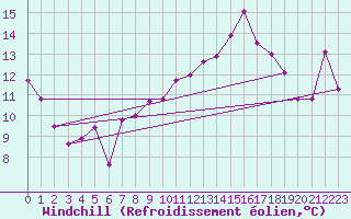 Courbe du refroidissement olien pour Dole-Tavaux (39)
