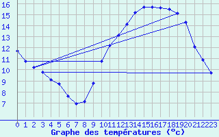 Courbe de tempratures pour Saint-Jean-de-Liversay (17)