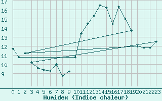 Courbe de l'humidex pour Frontenay (79)