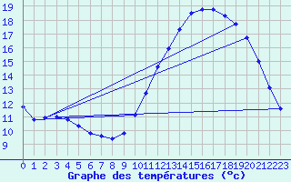 Courbe de tempratures pour Verneuil (78)