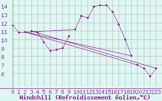 Courbe du refroidissement olien pour Madrid / Retiro (Esp)