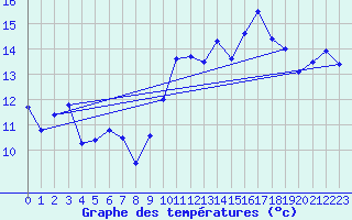 Courbe de tempratures pour Brest (29)