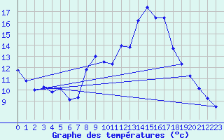 Courbe de tempratures pour Alajar