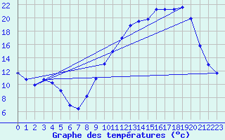 Courbe de tempratures pour Bridel (Lu)