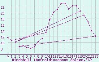Courbe du refroidissement olien pour Langres (52) 