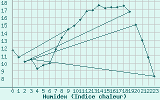 Courbe de l'humidex pour Almenches (61)