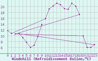 Courbe du refroidissement olien pour Perpignan (66)