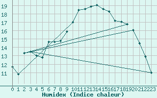 Courbe de l'humidex pour Bad Lippspringe