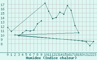 Courbe de l'humidex pour Talarn
