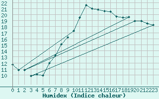 Courbe de l'humidex pour Oberriet / Kriessern