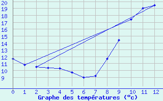 Courbe de tempratures pour Pzenas-Tourbes (34)