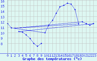 Courbe de tempratures pour Evreux (27)