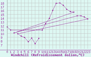 Courbe du refroidissement olien pour Angers-Beaucouz (49)