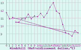 Courbe du refroidissement olien pour Malung A