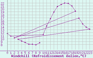 Courbe du refroidissement olien pour Biache-Saint-Vaast (62)
