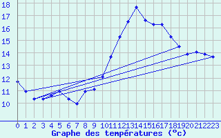 Courbe de tempratures pour Hd-Bazouges (35)