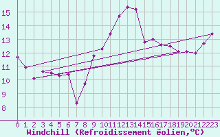 Courbe du refroidissement olien pour Bonn-Roleber