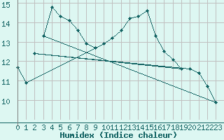 Courbe de l'humidex pour Bourges (18)