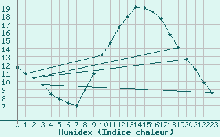 Courbe de l'humidex pour Utiel, La Cubera