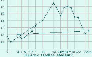 Courbe de l'humidex pour Fister Sigmundstad