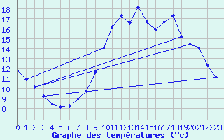 Courbe de tempratures pour Sorcy-Bauthmont (08)