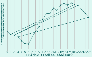 Courbe de l'humidex pour Landser (68)