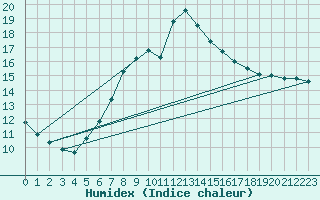 Courbe de l'humidex pour Neuhutten-Spessart