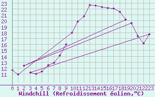 Courbe du refroidissement olien pour Frankfort (All)
