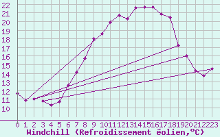 Courbe du refroidissement olien pour Ble - Binningen (Sw)