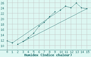 Courbe de l'humidex pour Gulbene