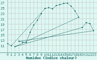 Courbe de l'humidex pour Quickborn