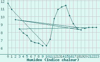 Courbe de l'humidex pour L'Huisserie (53)