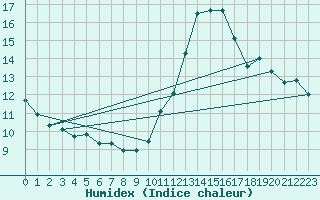 Courbe de l'humidex pour Cap Ferret (33)