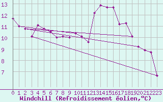 Courbe du refroidissement olien pour Metz-Nancy-Lorraine (57)