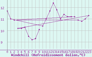 Courbe du refroidissement olien pour Saint-Philbert-sur-Risle (27)