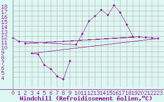 Courbe du refroidissement olien pour Aniane (34)