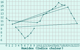 Courbe de l'humidex pour Trappes (78)