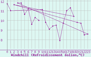 Courbe du refroidissement olien pour Bouveret