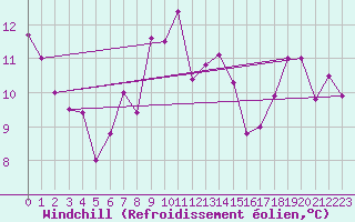 Courbe du refroidissement olien pour Tabarka