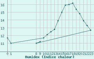 Courbe de l'humidex pour Biache-Saint-Vaast (62)