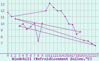 Courbe du refroidissement olien pour Belfort-Dorans (90)