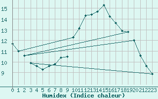 Courbe de l'humidex pour Izegem (Be)