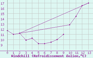 Courbe du refroidissement olien pour Celles-sur-Ource (10)