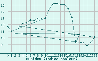 Courbe de l'humidex pour Trawscoed