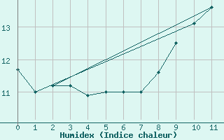 Courbe de l'humidex pour Courpire (63)