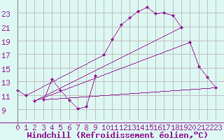 Courbe du refroidissement olien pour Saint-Georges-d