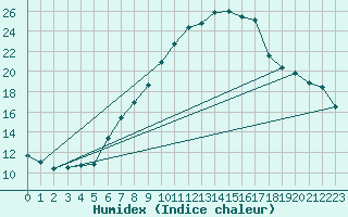 Courbe de l'humidex pour Sion (Sw)