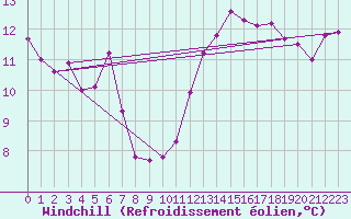 Courbe du refroidissement olien pour Toussus-le-Noble (78)